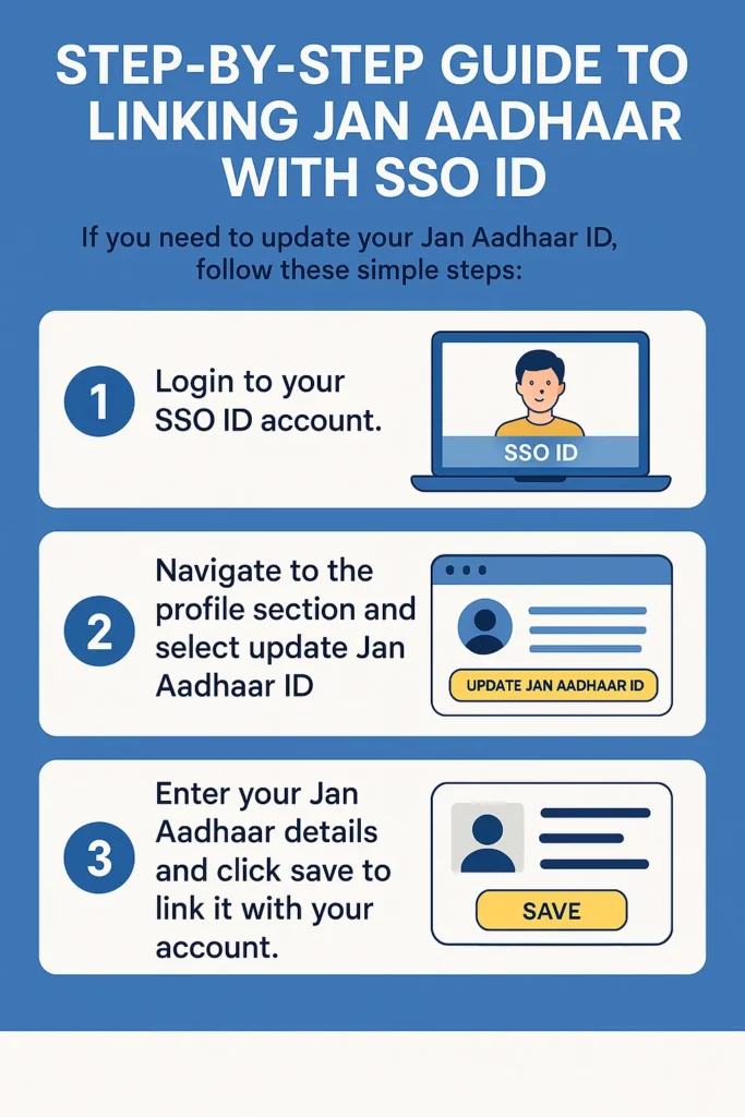 What to Do If You Do not Have Aadhaar or Jan Aadhaar To Register For an SSO ID